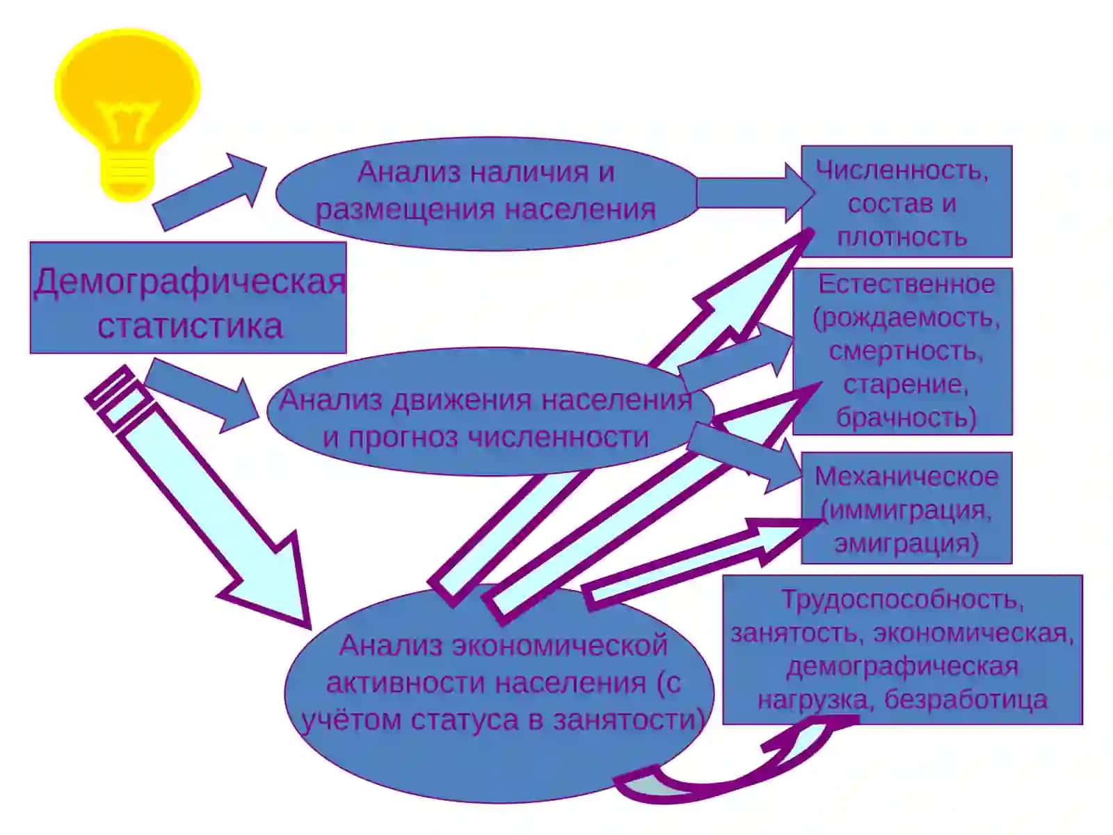 Статистиканаселения 3