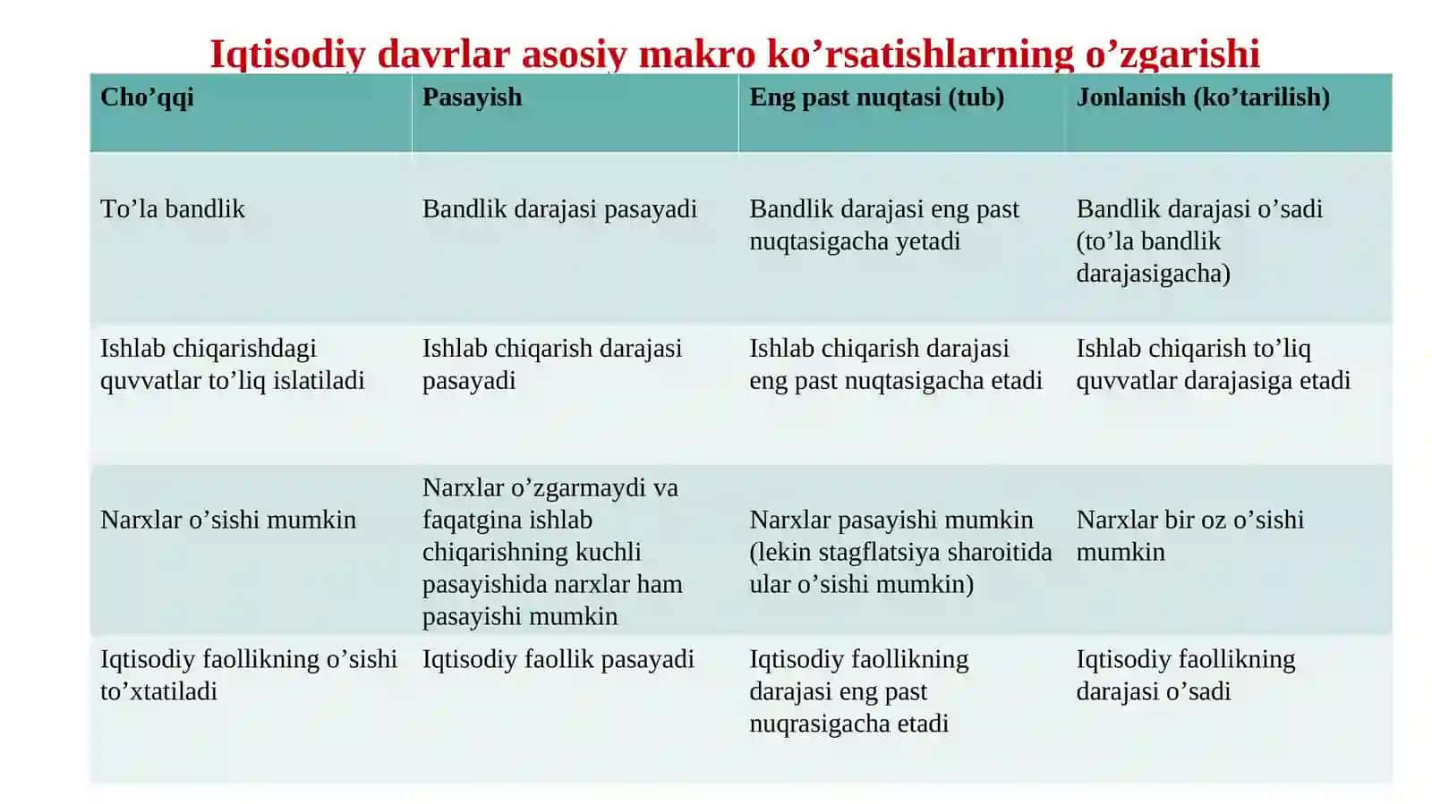 Iqtisodiy tebranishlar. Ishsizlik 3