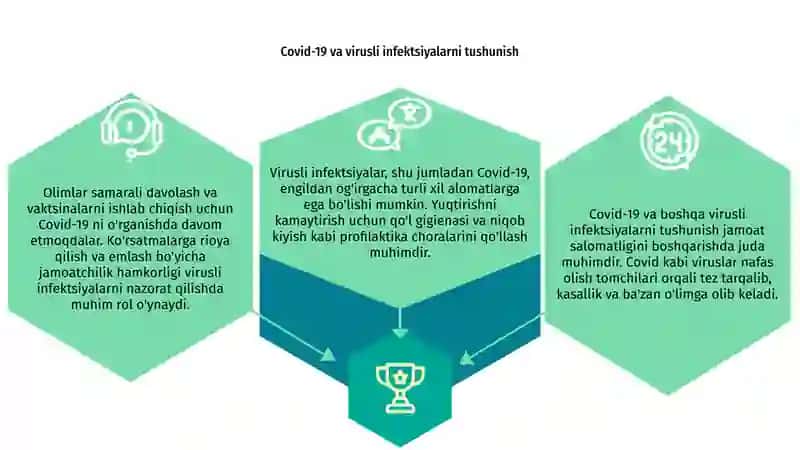 Covid-19 va virusli infektsiyalarni tushunish 3