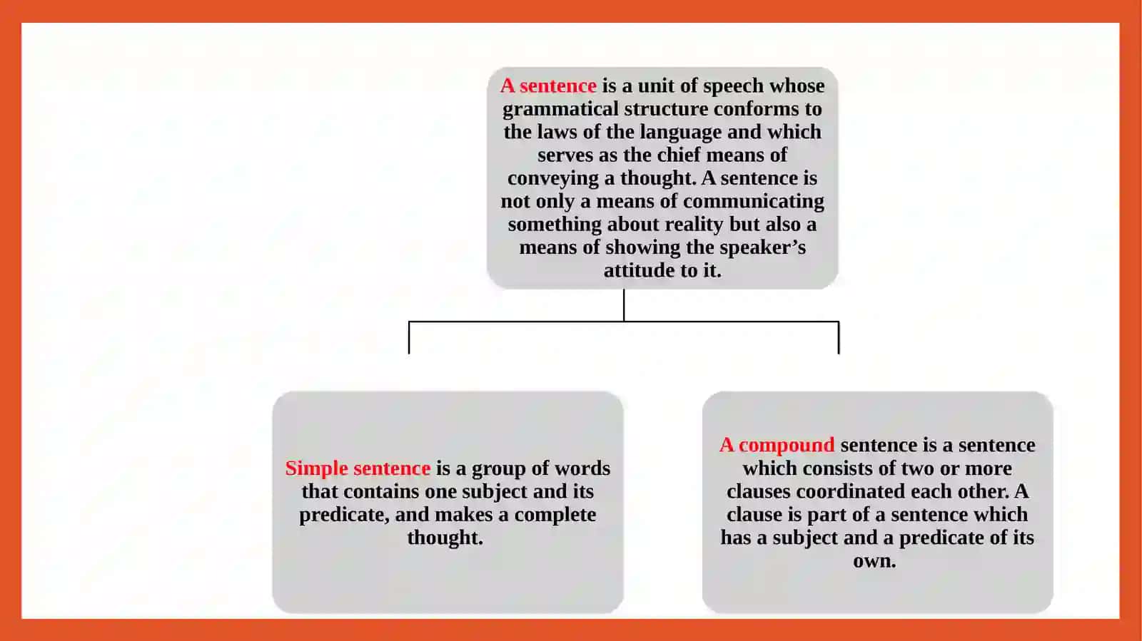The compound sentence and types of coordination 3
