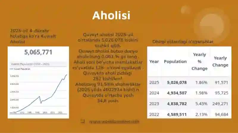 Quvayt statistik ko'rsatkichlari 3