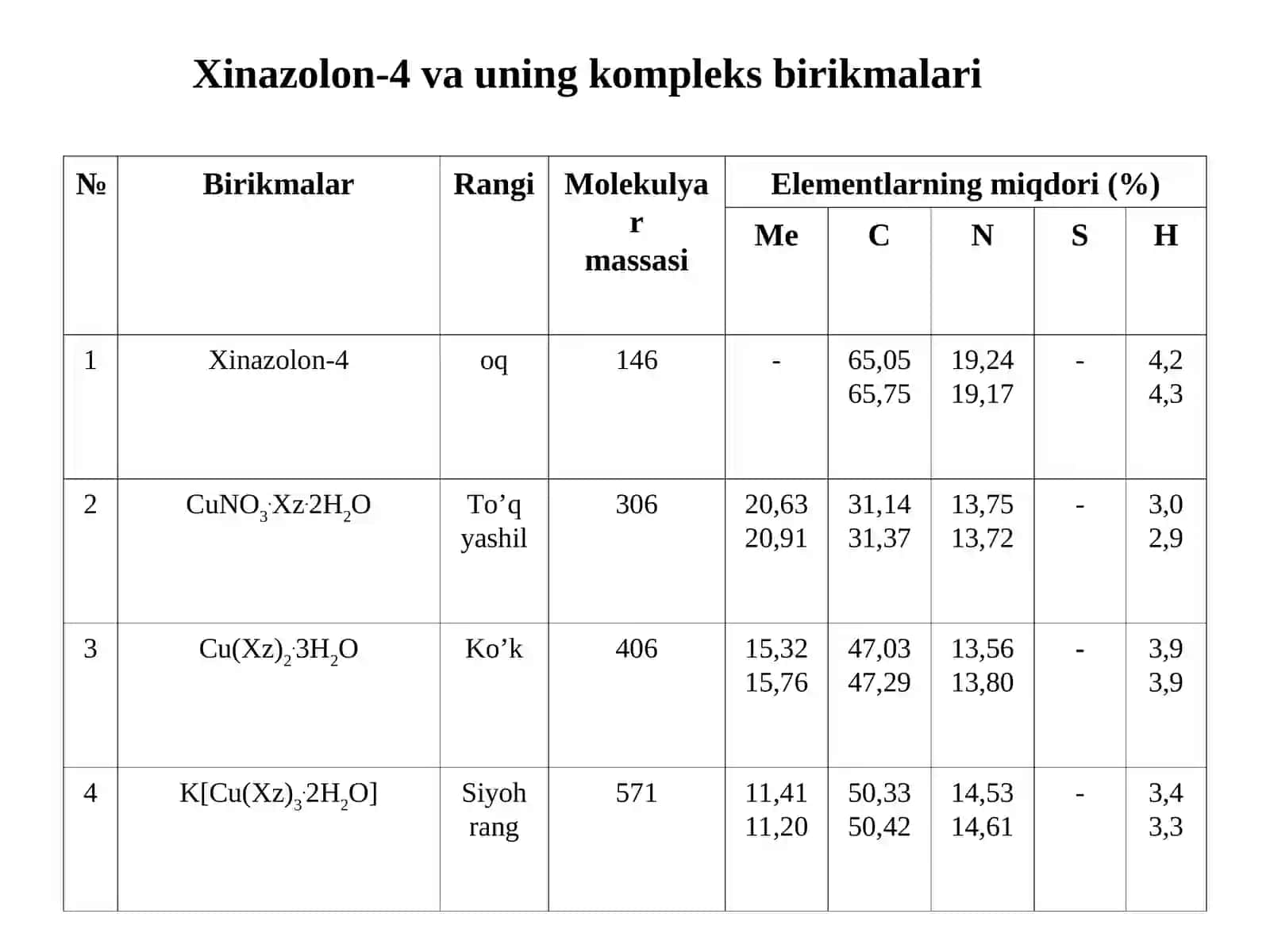 Xinazolon-4 va uning tuzlarini olinishi 3