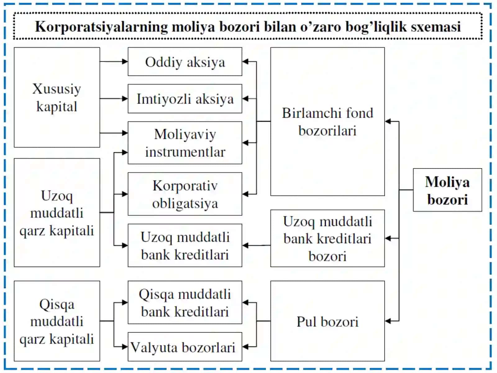 “MOLIYAVIY BOZORDAKORPORATIV TUZILMALAR” 3