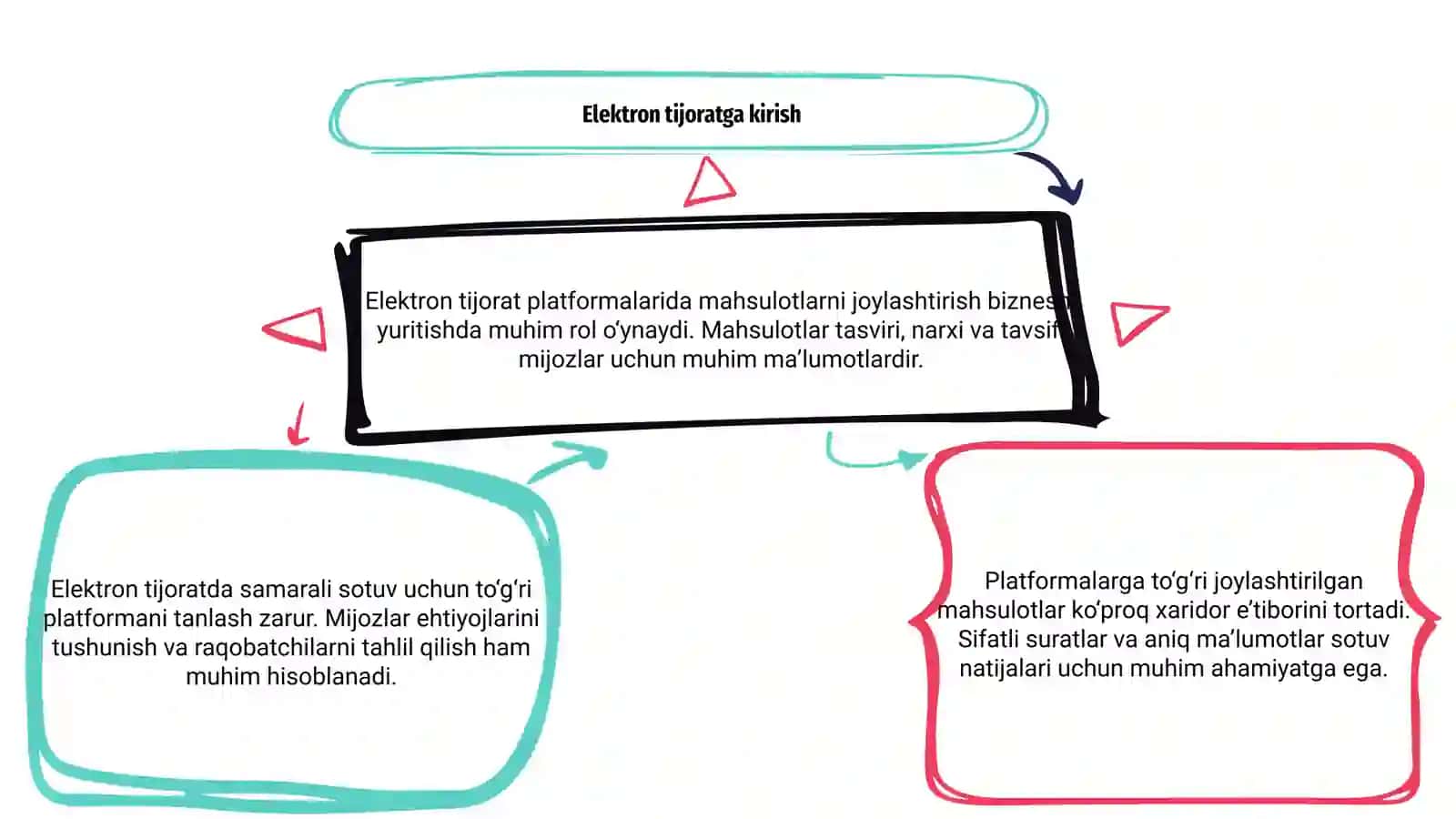 Elektron tijoratda platformalarida mahsulotlarni joylashtirish va sotish 3