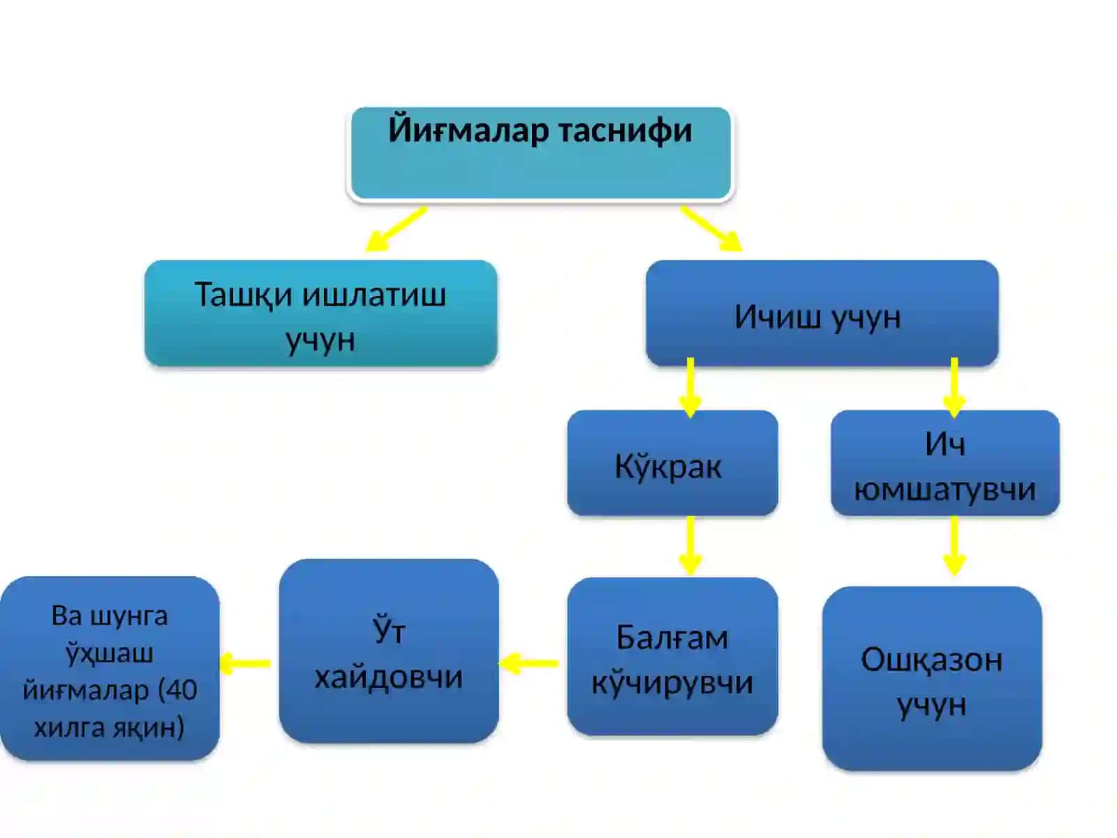 Йиғмаларнинг тайёрлаш технологияси, сифатини баҳолаш 3