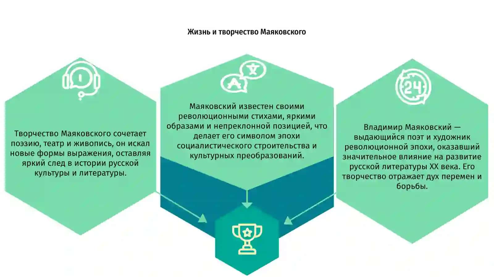 Жизнь и творчество Маяковского 3