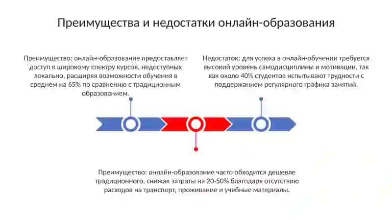 Преимущества и недостатки онлайн-образования 3