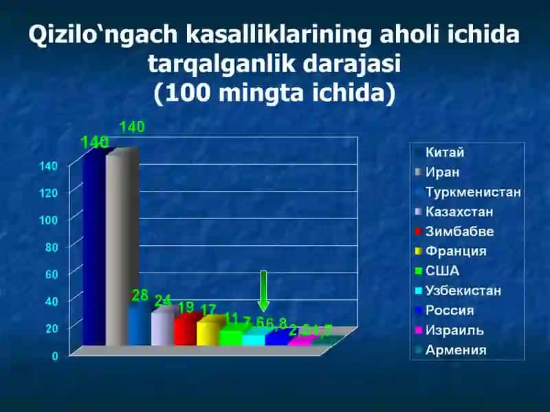 Qizilo‘ngach kasalliklari 3