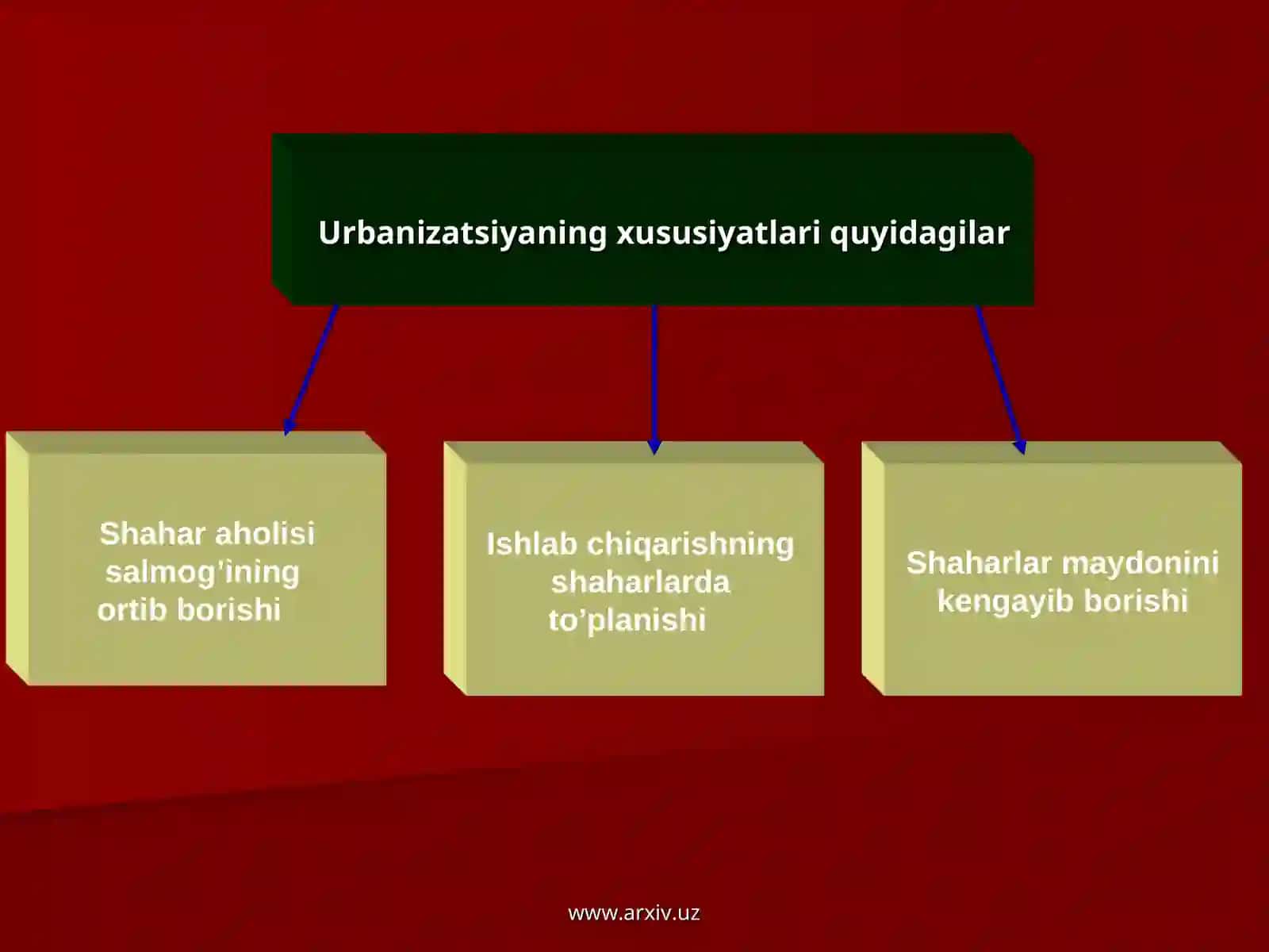 Urbanizatsiya jarayoni 3