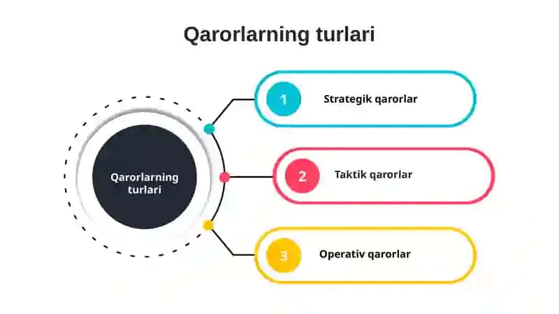 QAROR QABUL QILISH 3