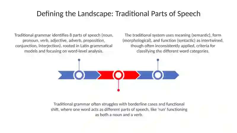 The theory of parts of speech in modern English 3