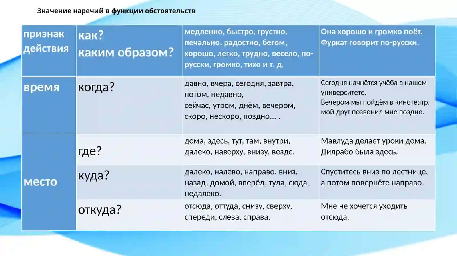 Грамматическая тема: Наречие (повторение) 3