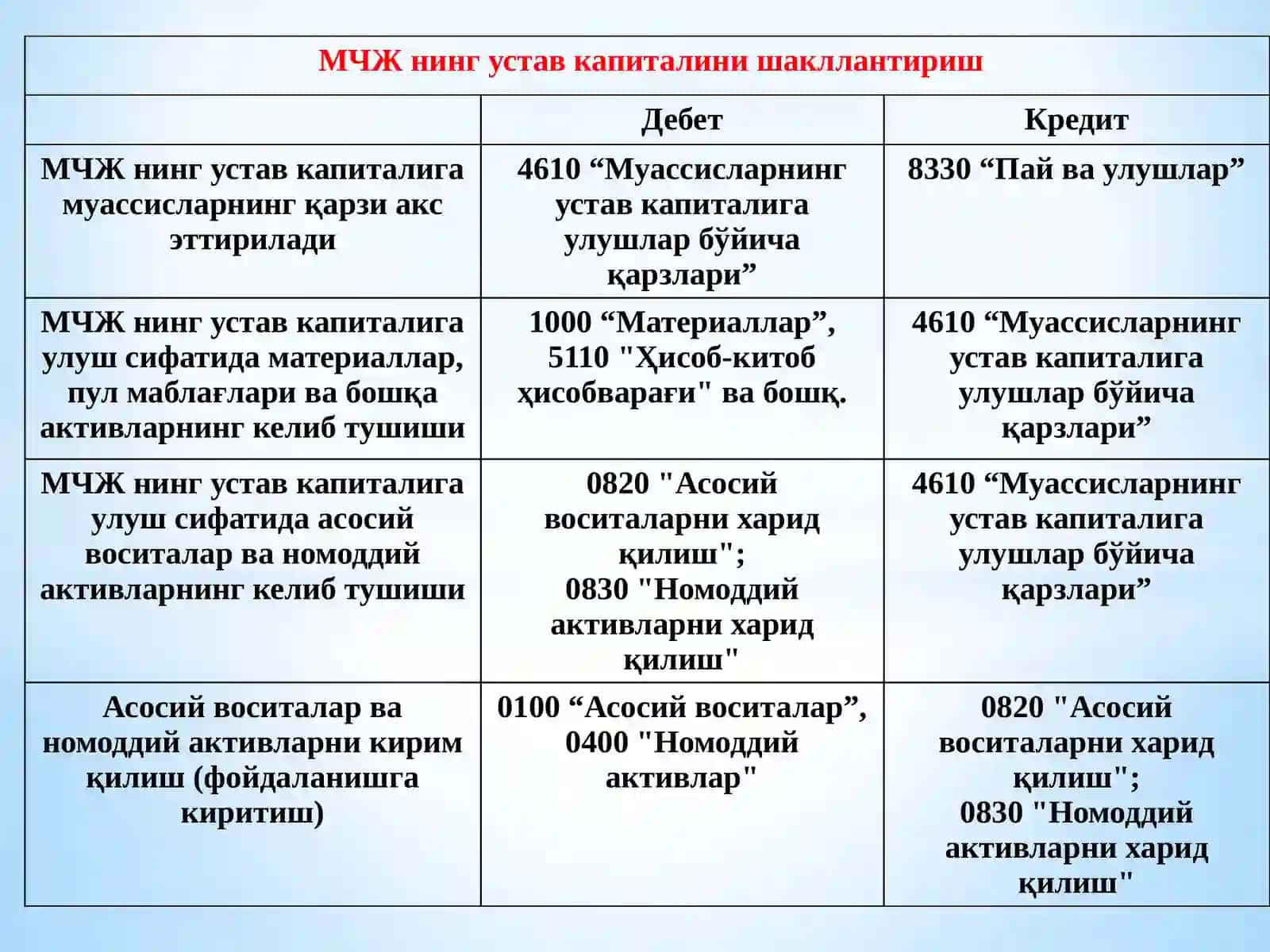 КАПИТАЛ, ФОНДЛАР ВА МОЛИЯВИЙ НАТИЖАЛАР ҲИСОБИ 3