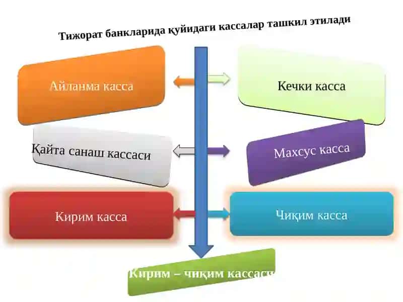 Банкларда касса операциялари хисоби 3