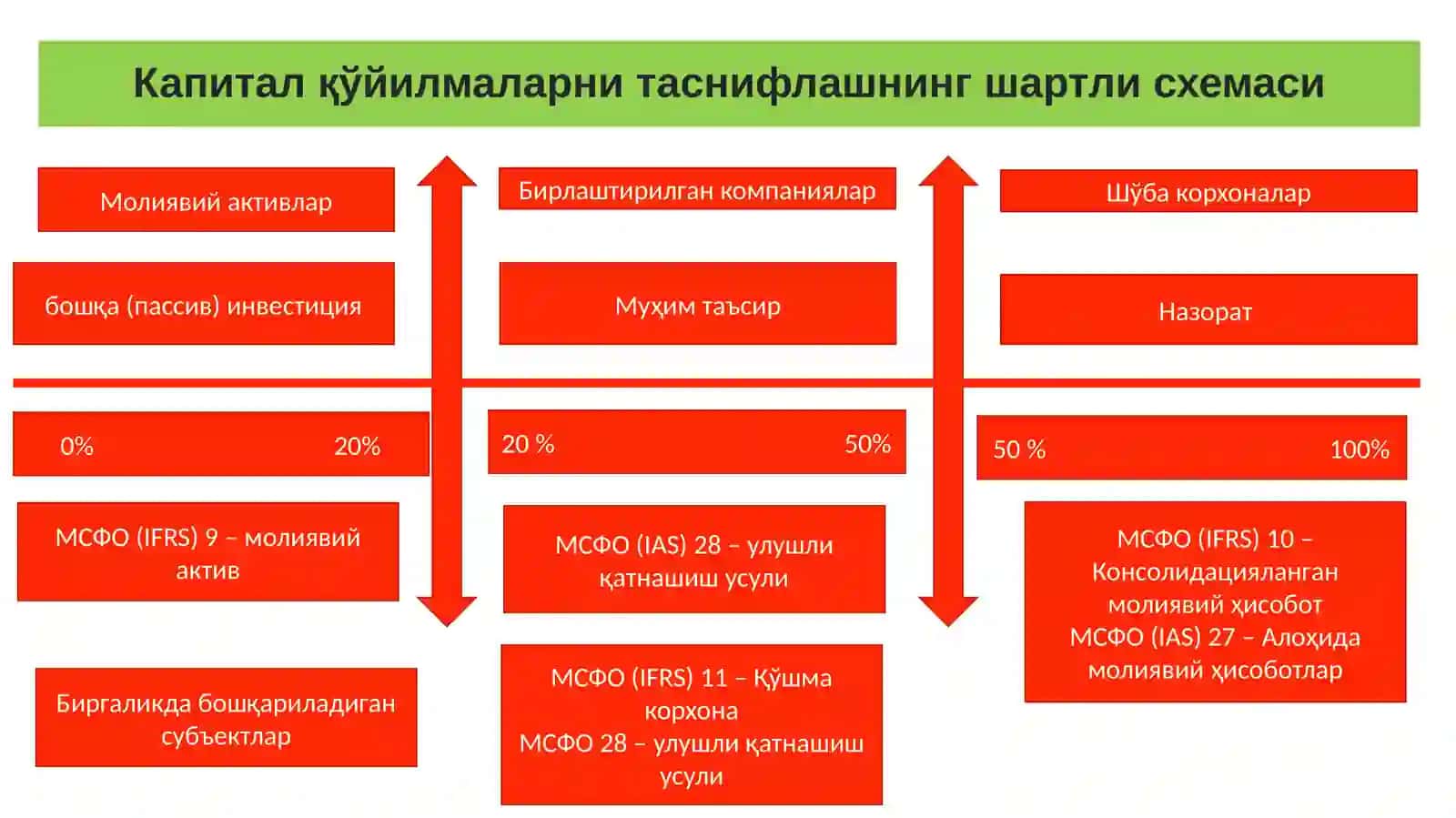 МОЛИЯВИЙ ҲИСОБОТЛАРНИ БИРЛАШТИРИШ АСОСЛАРИ 3