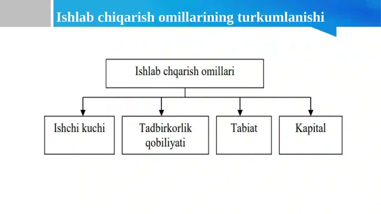 Ishlabchiqarish kuchlari va ularni joylashtirish 3