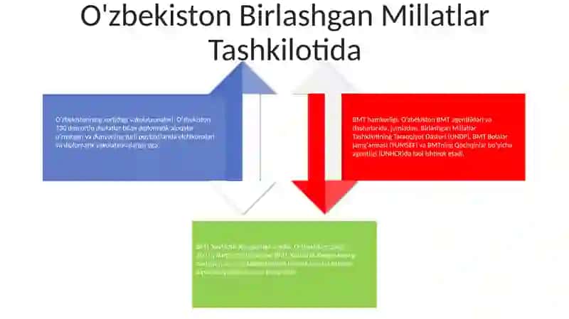 Oʻzbekiston Va Jahon Hamjamiyati 3