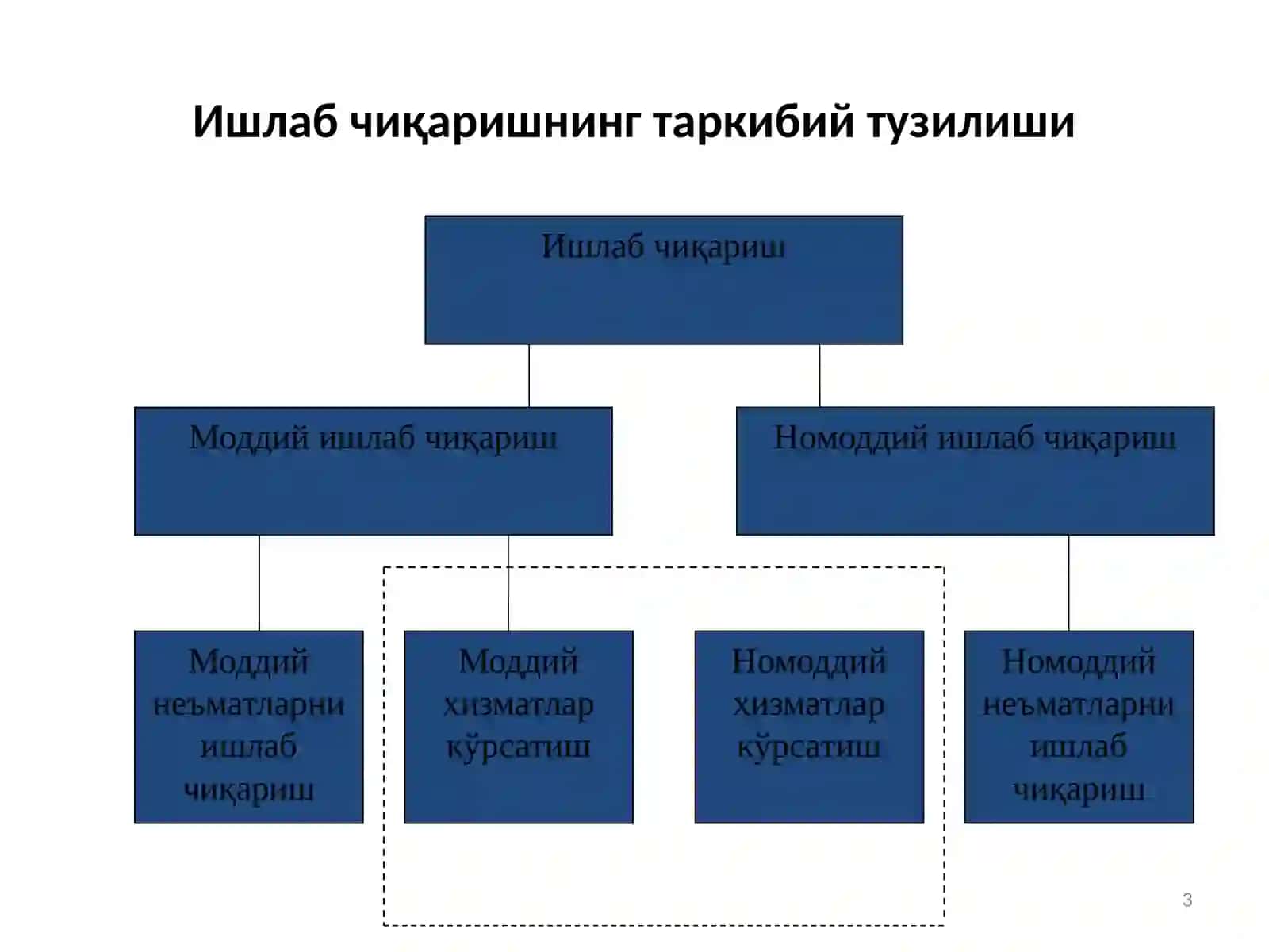 Ишлабчиқариш Жараёни 3