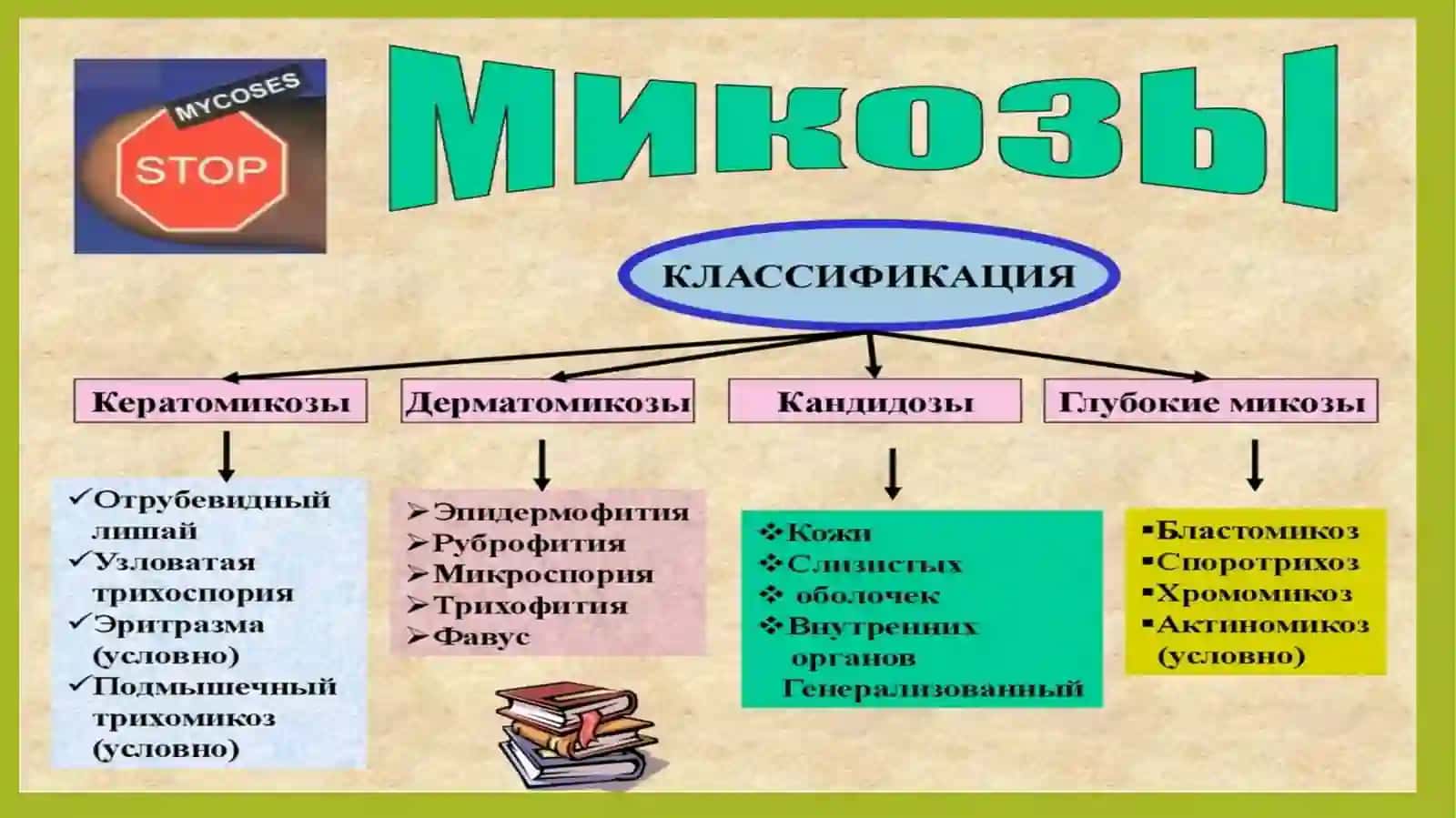 MIKOZLAR–patogenzamburug’larkeltiribchiqargankasalliklar 3