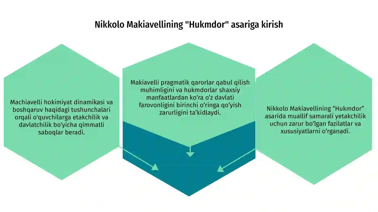 Nikkolo Makiavelli Hukmdor asari 3