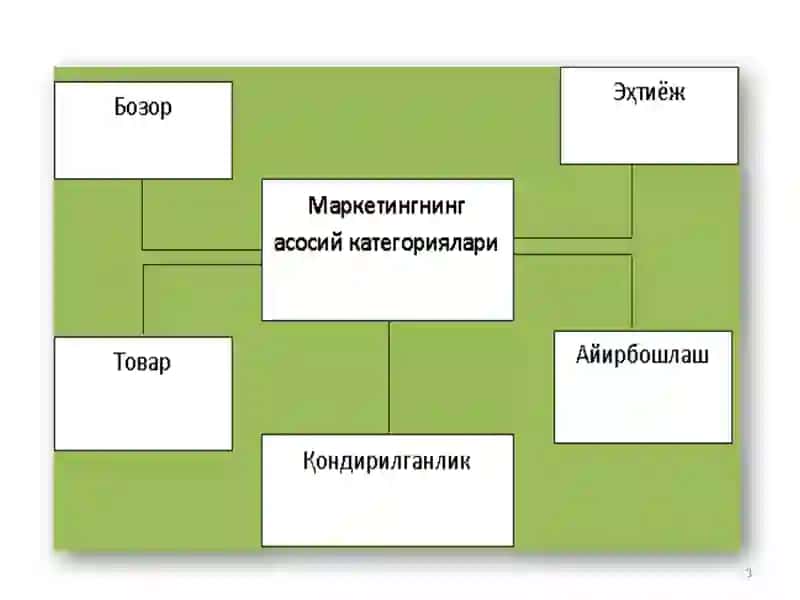 Маркетинг тамойиллари 3