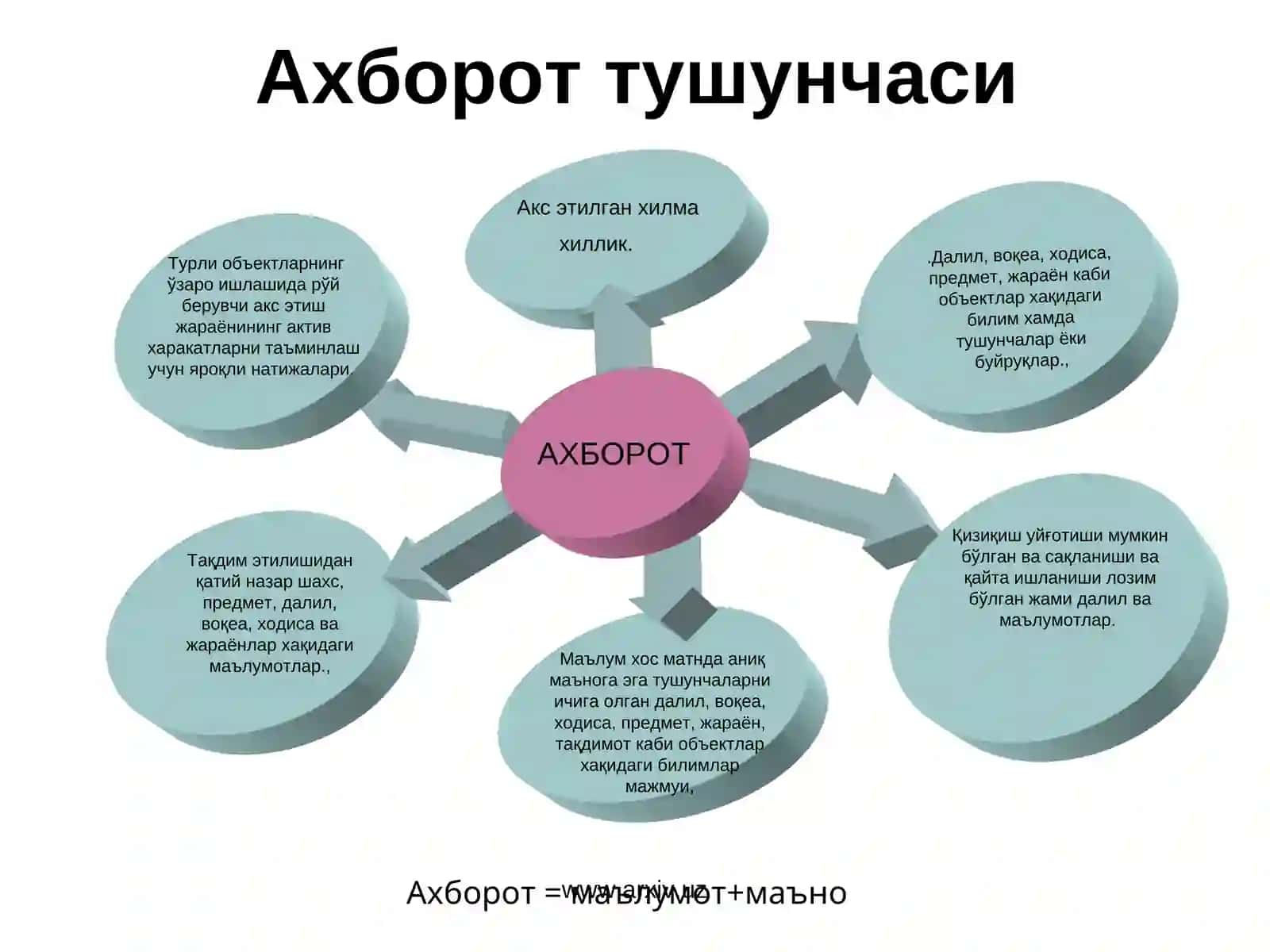 АХБОРОТ ВА УНИНГ АҲАМИЯТИ 3