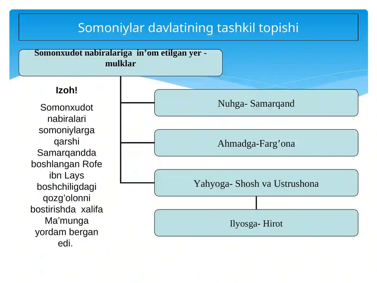 O’zbekiston tarixi fanidan maruza uchun tayyorlagan SLAYD 3