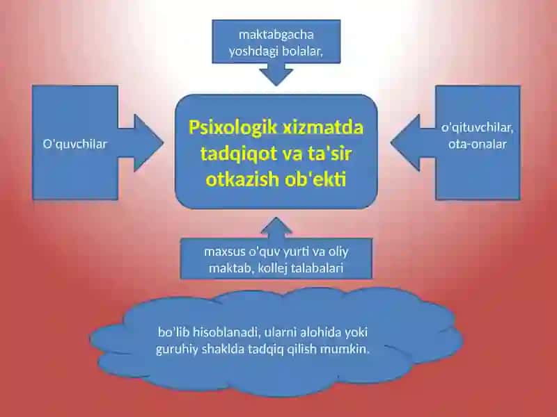 Psixologik xizmatasoslar 3