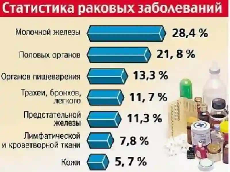 Onkologik kasalliklar statistikasi 3