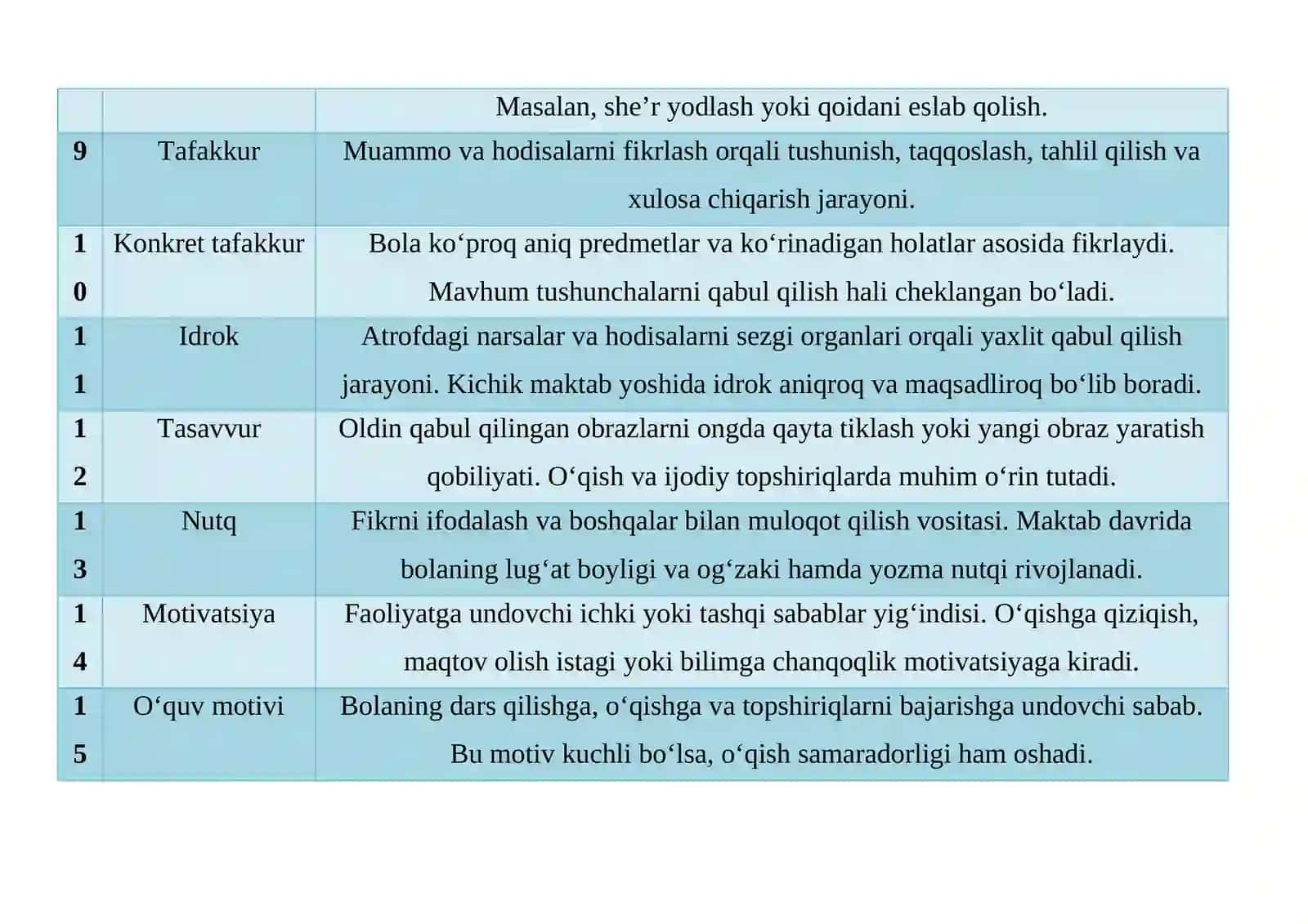 Kichik maktab yoshida bola shaxsining rivojlanish xususiyatlari Glossary jadvali. 3