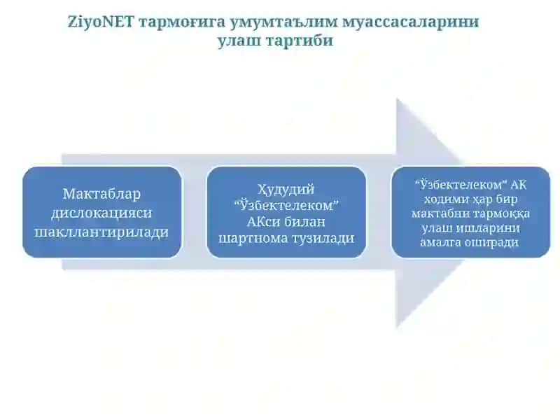 УмумтаълиммактаблариниZiyoNETтармоғига улаш ва ундан фойдаланиш жараёнини ташкил этиш 3