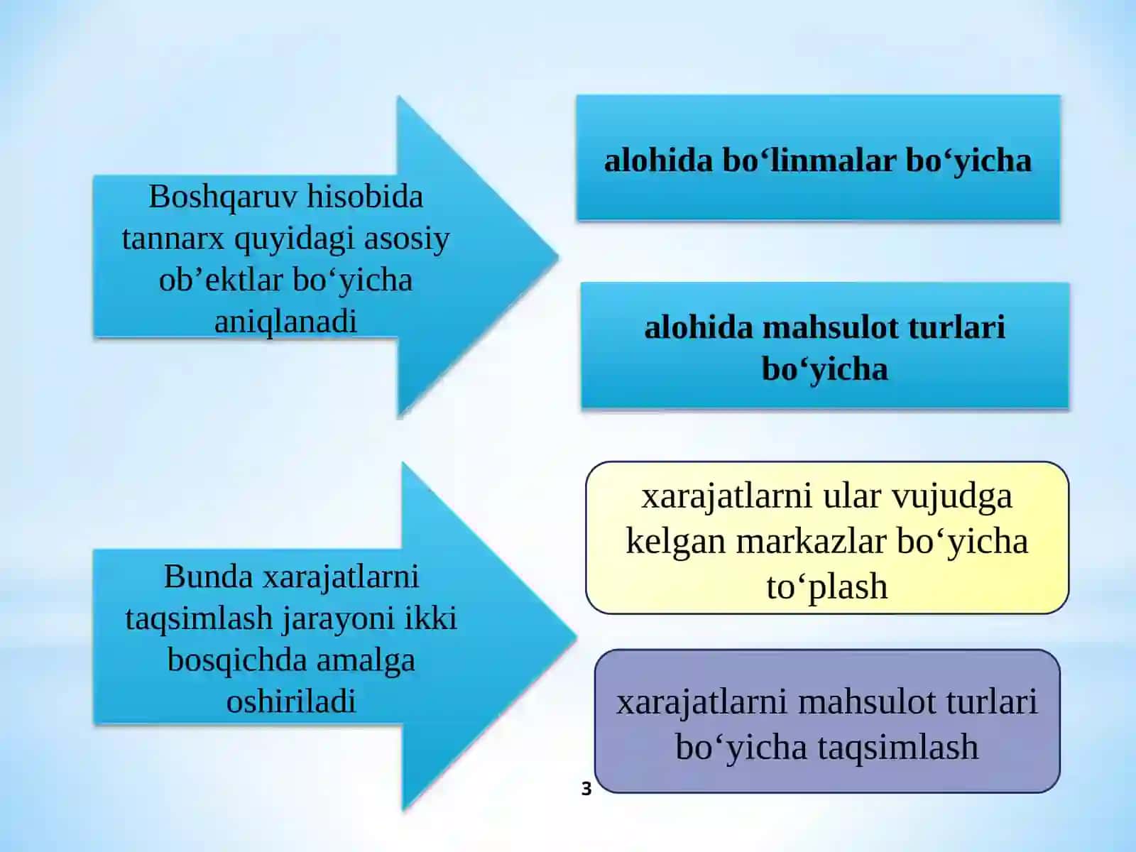 BUYURTMALAR BO’YICHA KALKULYATSIYALASH USULI 3