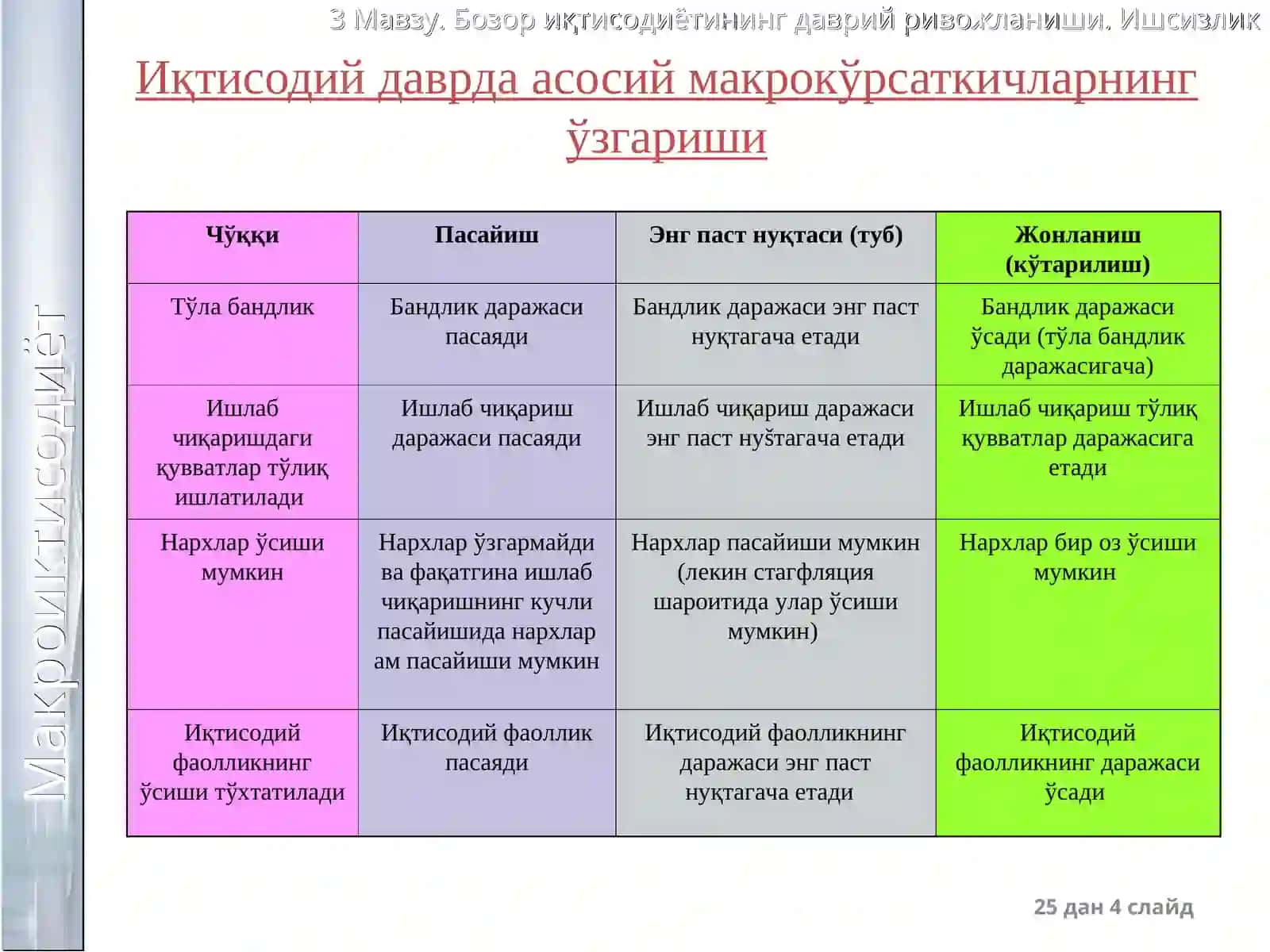 Иқтисодий тебранишлар. Ишсизлик 3