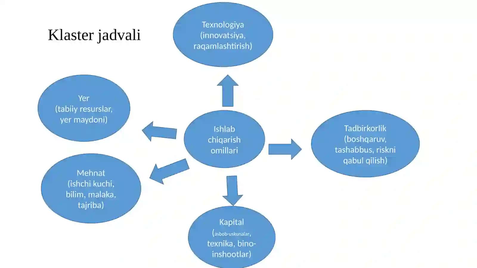 Ishlabchiqarishvauningomillari 3