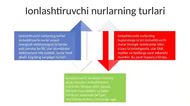 Ionlashtiruvchi Nurlarni Hujayraga Ta'Siri 3