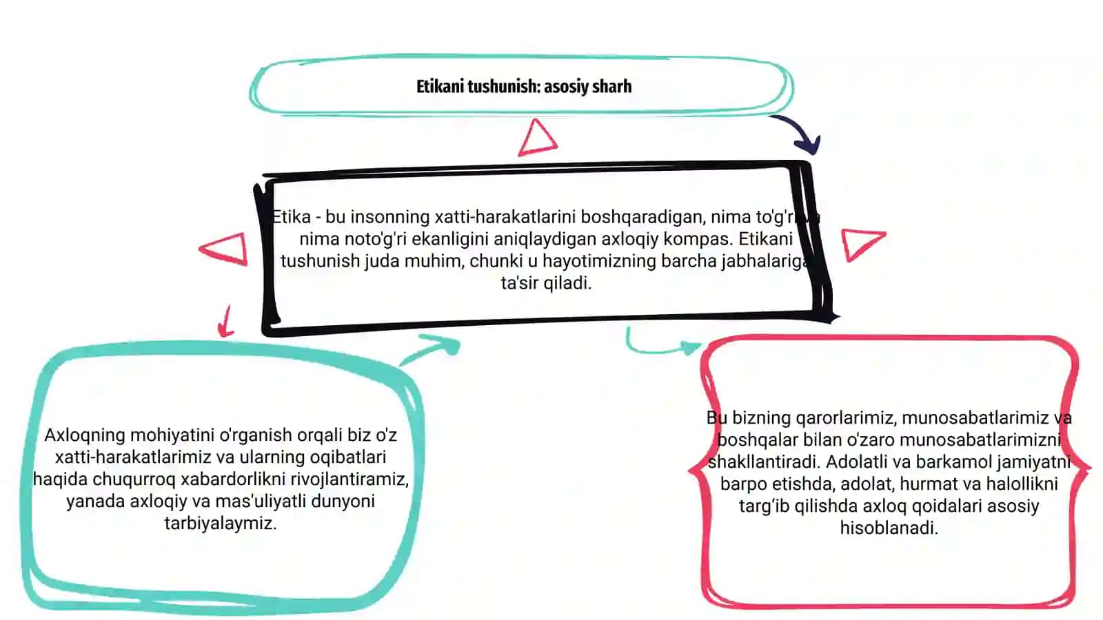 Etikaning mohiyati va ahamiyati 3