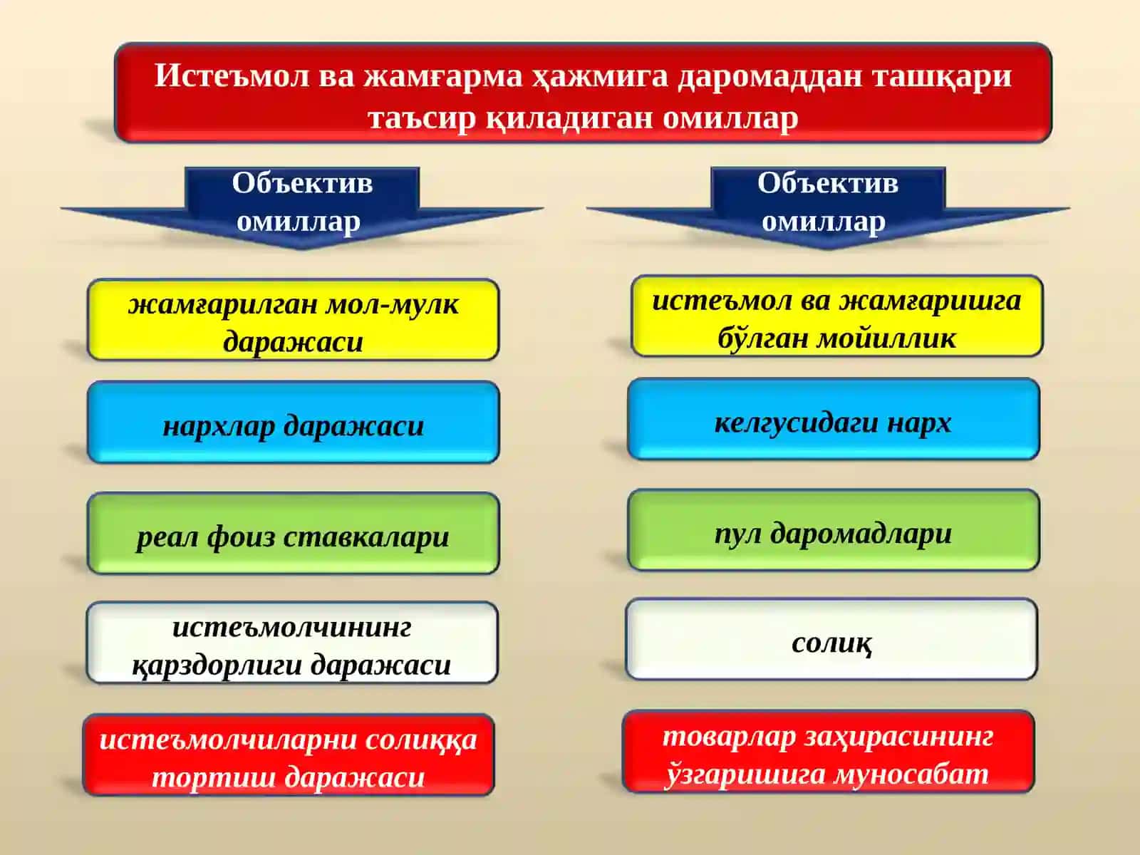 Истеъмол, жамғарма ва инвестициялар 3