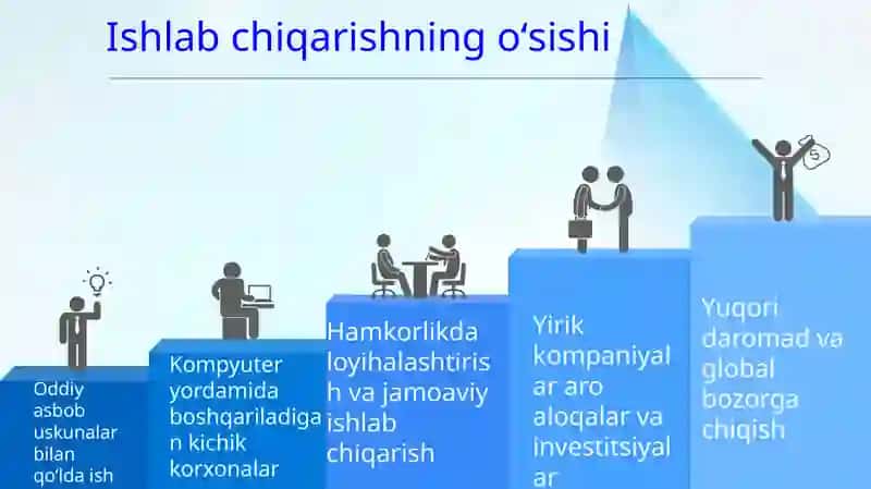 Ishlab chiqarish 3
