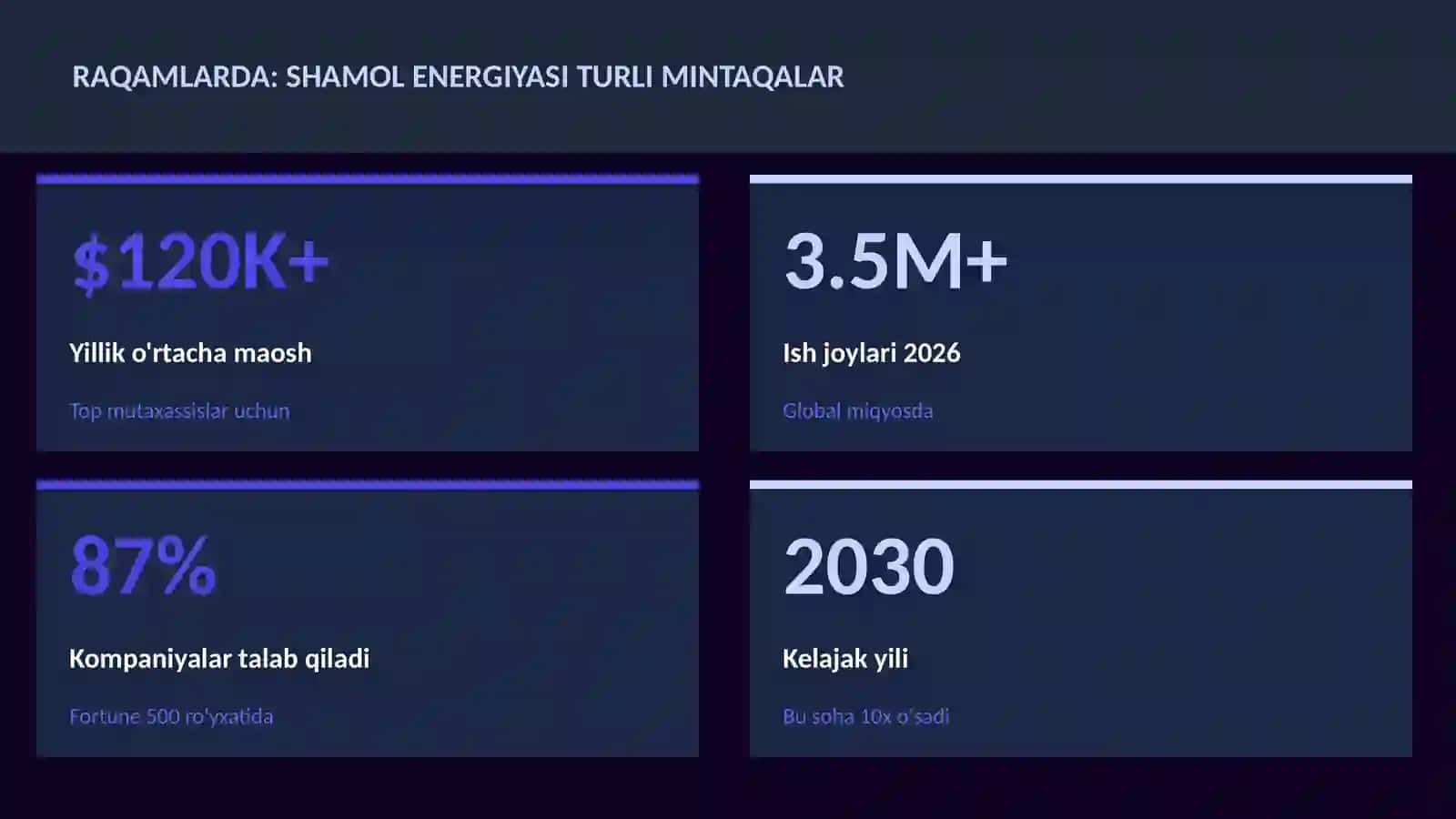 Shamol energiyasi turli mintaqalar 3