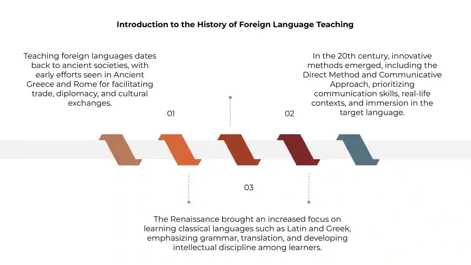 History of teaching foreign languages as a second language 3