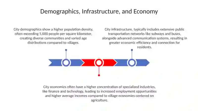 Differences of City and Village 3