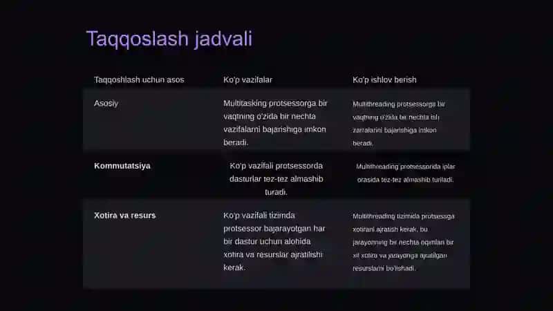 Kompyuterni tashkillashtirish | Multitasking va ko'p oqimli tizimlar 3