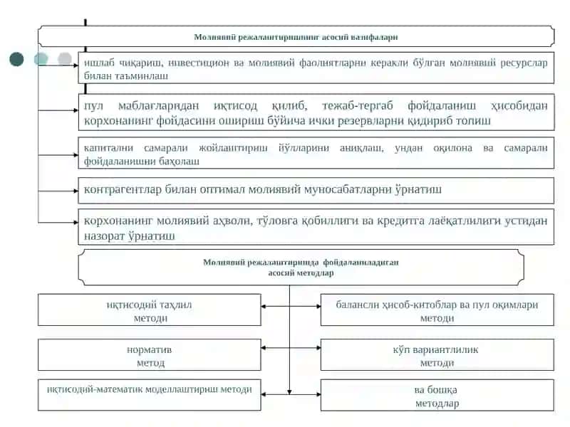 МАЪРУЗА. МОЛИЯВИЙ РЕЖАЛАШТИРИШ ВА ПРОГНОЗЛАШ 3