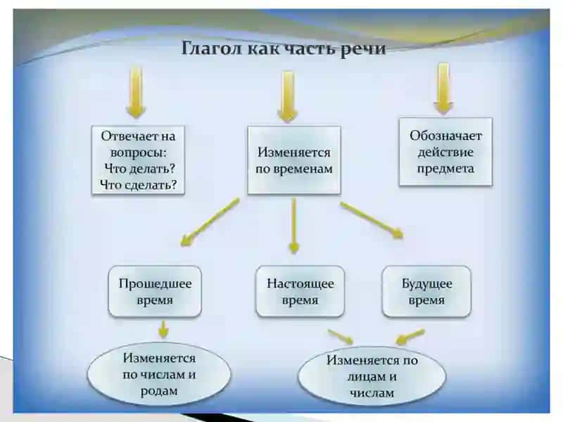 Спряжение глаголов 3