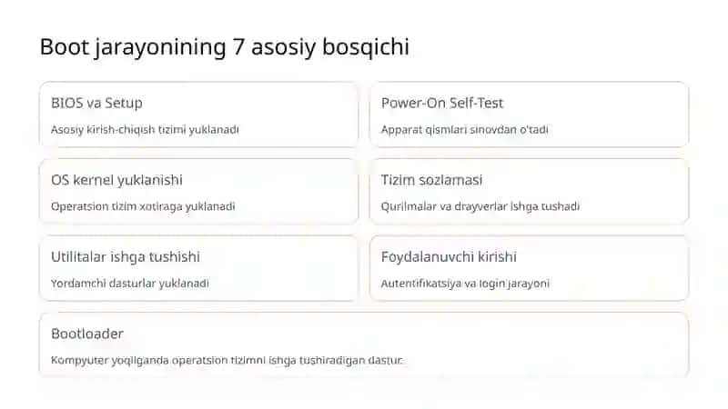 Boot Jarayoni va Tizimning Ishga Tushirish Tartibi 3