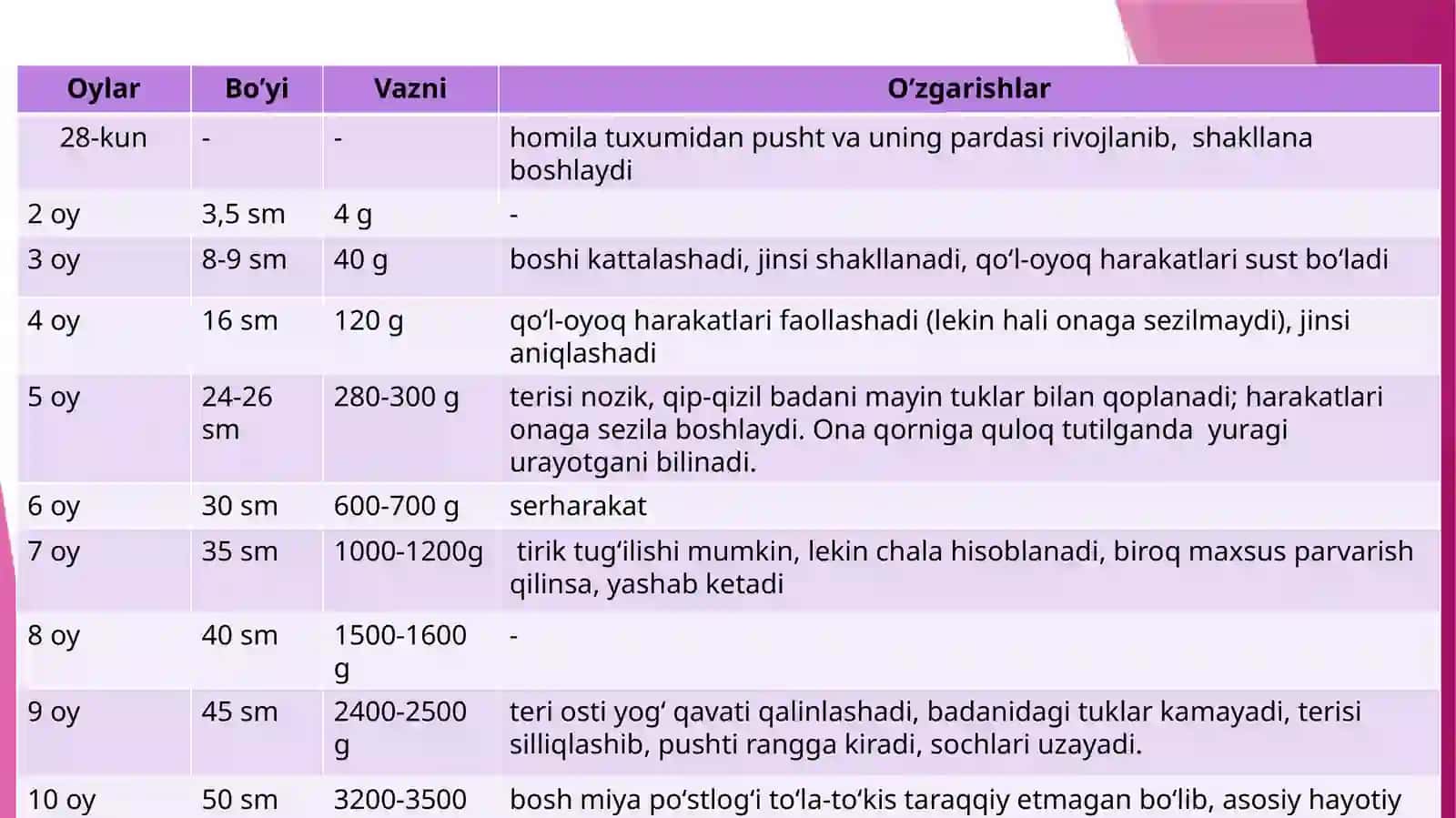 Ona qornida rivojlanish patologiyasi 3