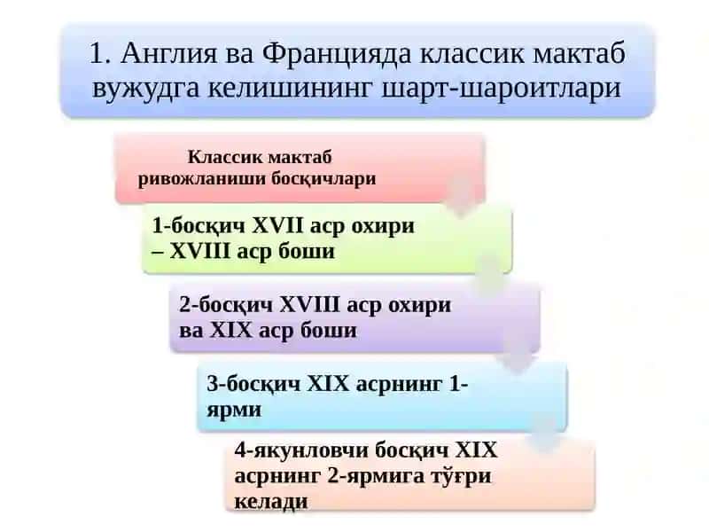 Англия ва Францияда классик мактабнинг шаклланиши 3