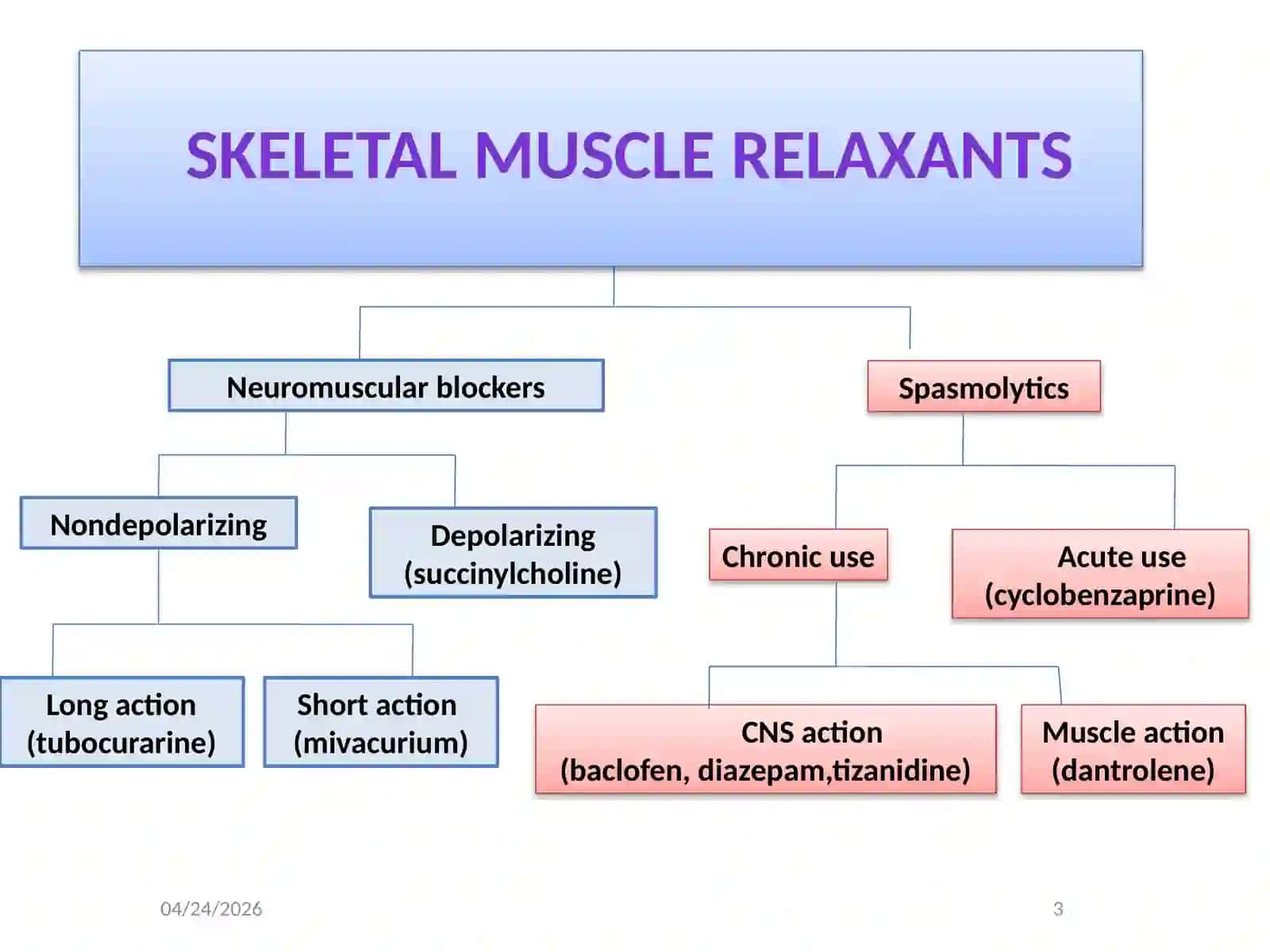 Skeletal muscle relaxants 3