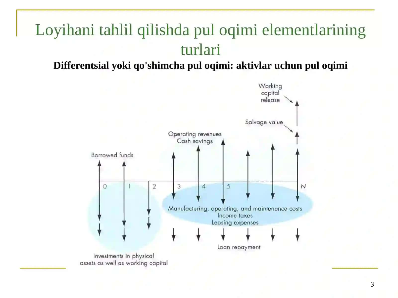Proyektlarni moliyalashtirishda pul oqimi tahlili 3