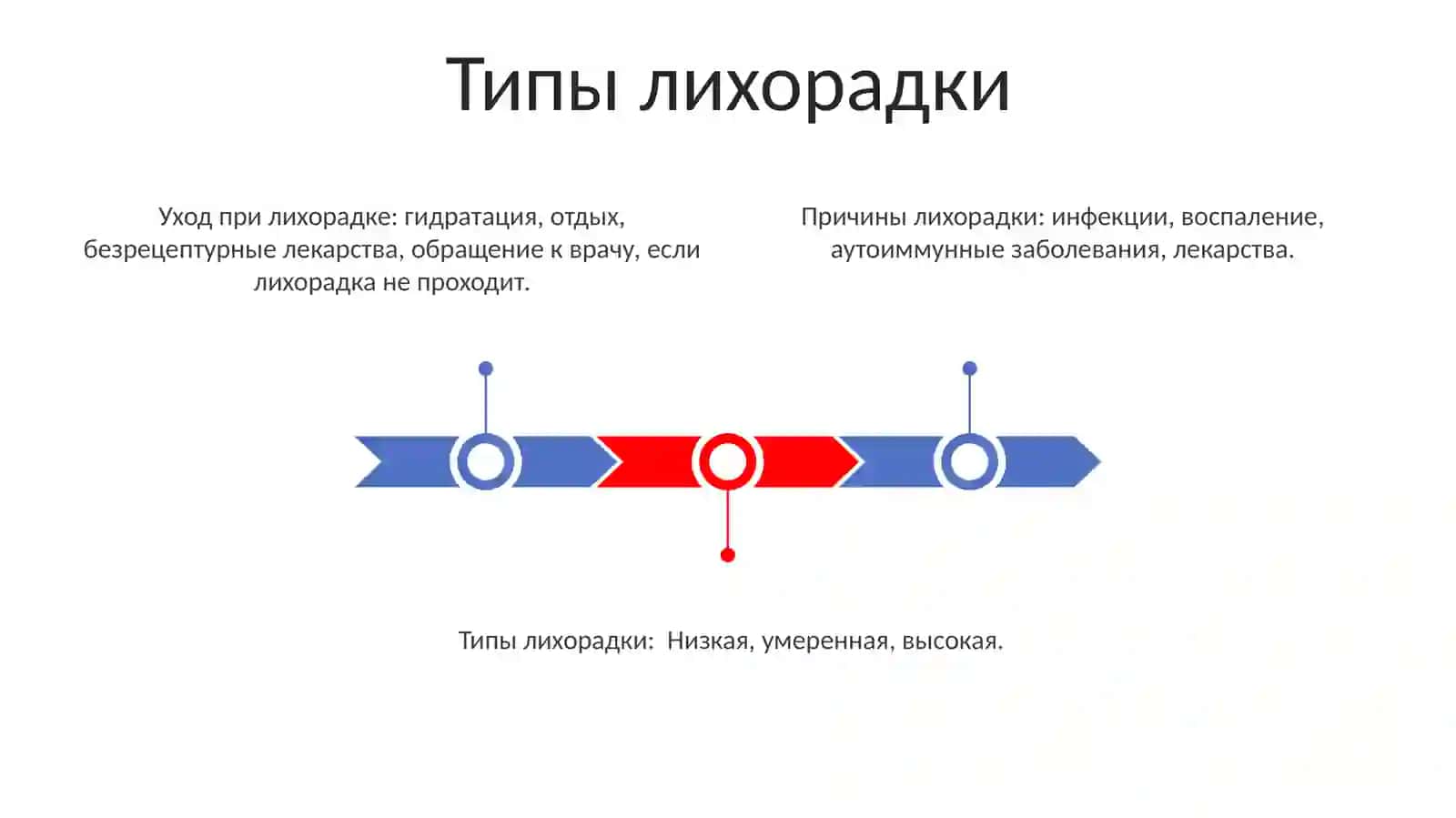 Виды лихорадок 3